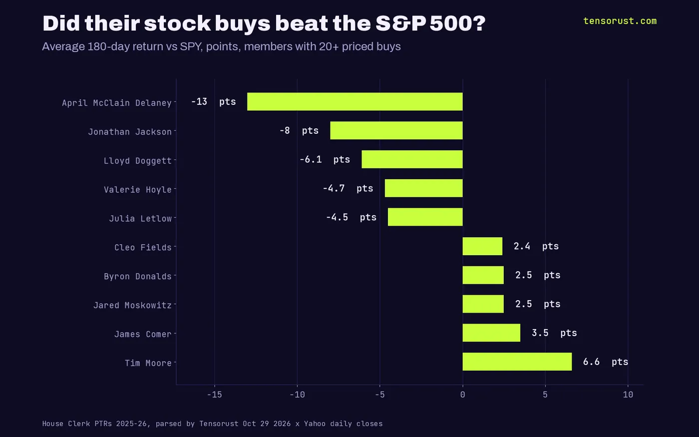 Bar chart of average 180-day return vs SPY for members with 20+ priced buys: McClain Delaney -13.0, Jackson -8.0, Doggett -6.1, Hoyle -4.7, Letlow -4.5, Fields +2.4, Donalds +2.5, Moskowitz +2.5, Comer +3.5, Moore +6.6 points.