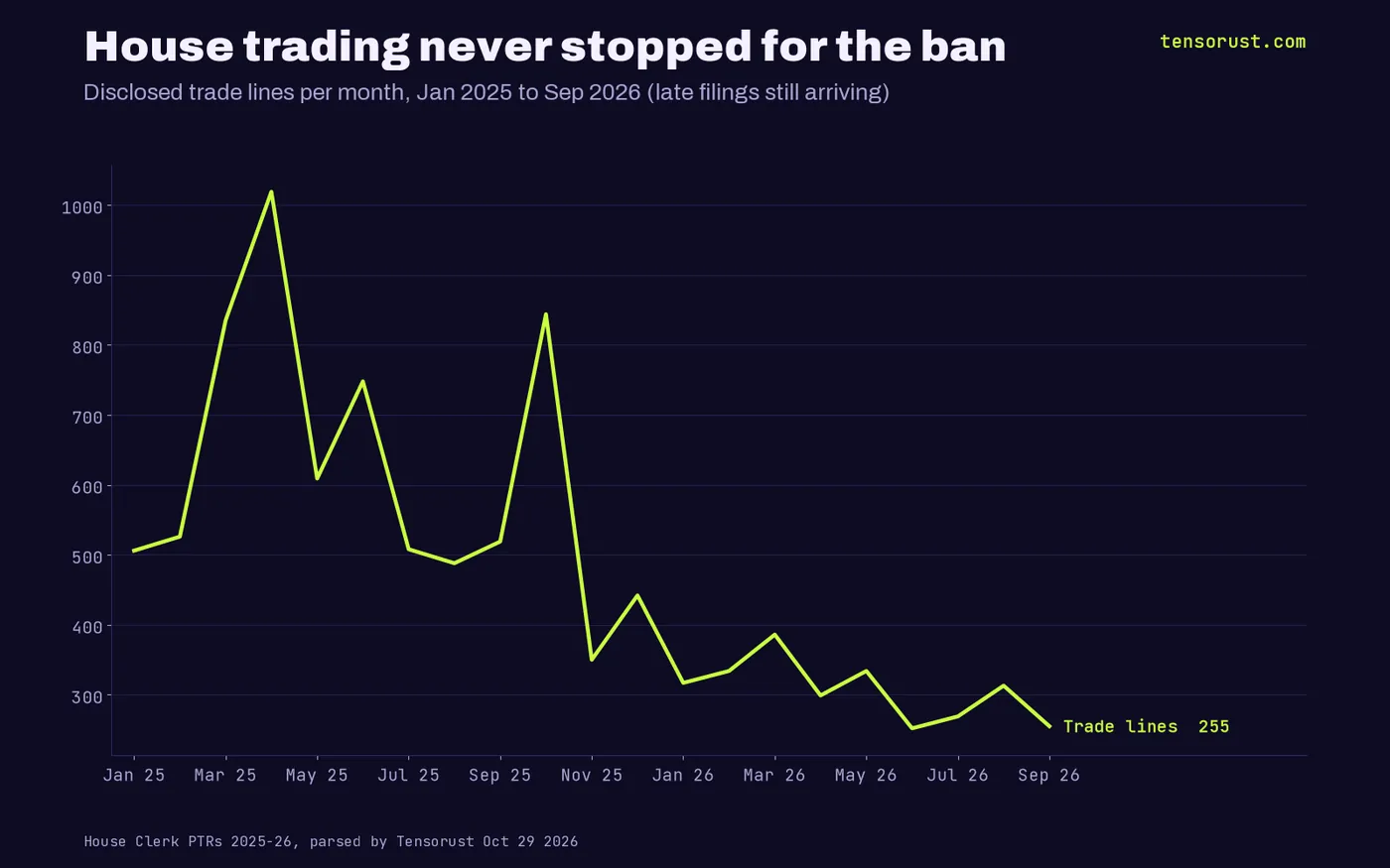 Line chart of disclosed House trade lines per month, Jan 2025 to Sep 2026: peak 1,019 in Apr 2025, 269 in Jul 2026, 313 in Aug 2026 after the vote, 255 in Sep 2026.
