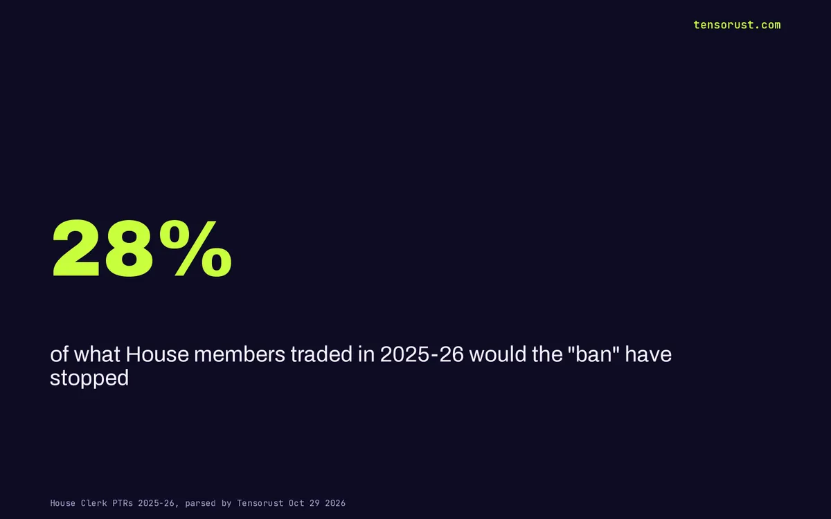 Congress stock ban: we checked 10,732 House trades. It stops 28%