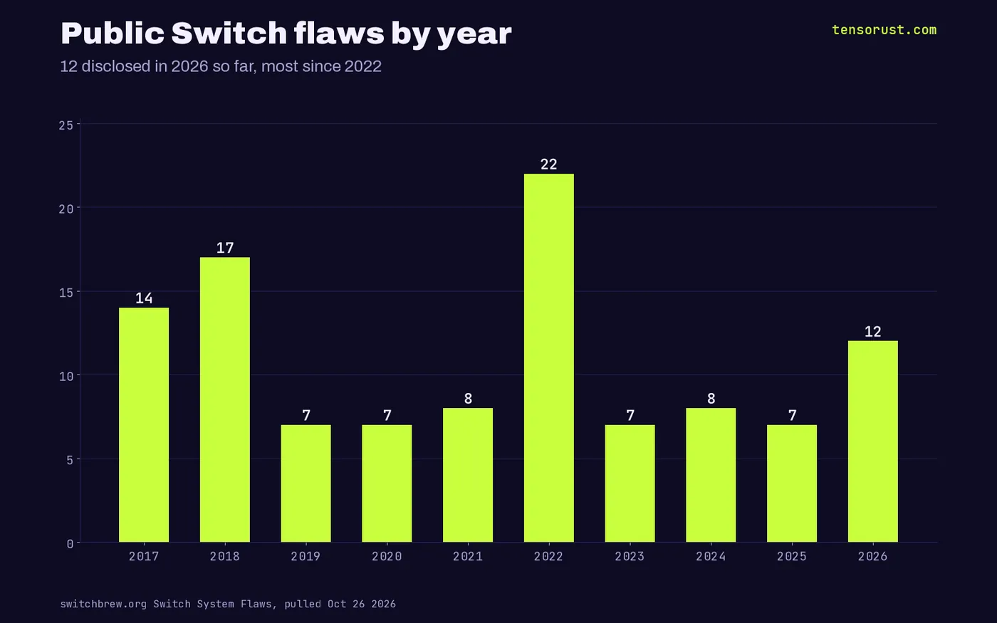 Bar chart of public Switch flaws by disclosure year: 2017 14, 2018 17, 2019 7, 2020 7, 2021 8, 2022 22, 2023 7, 2024 8, 2025 7, 2026 12