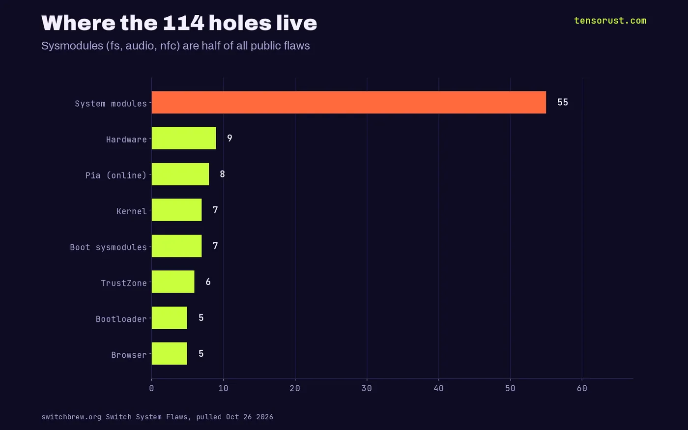 Horizontal bars: 55 of 114 public flaws are in system modules, 9 hardware, 8 Pia, 7 kernel, 7 boot sysmodules, 6 TrustZone, 5 bootloader, 5 browser
