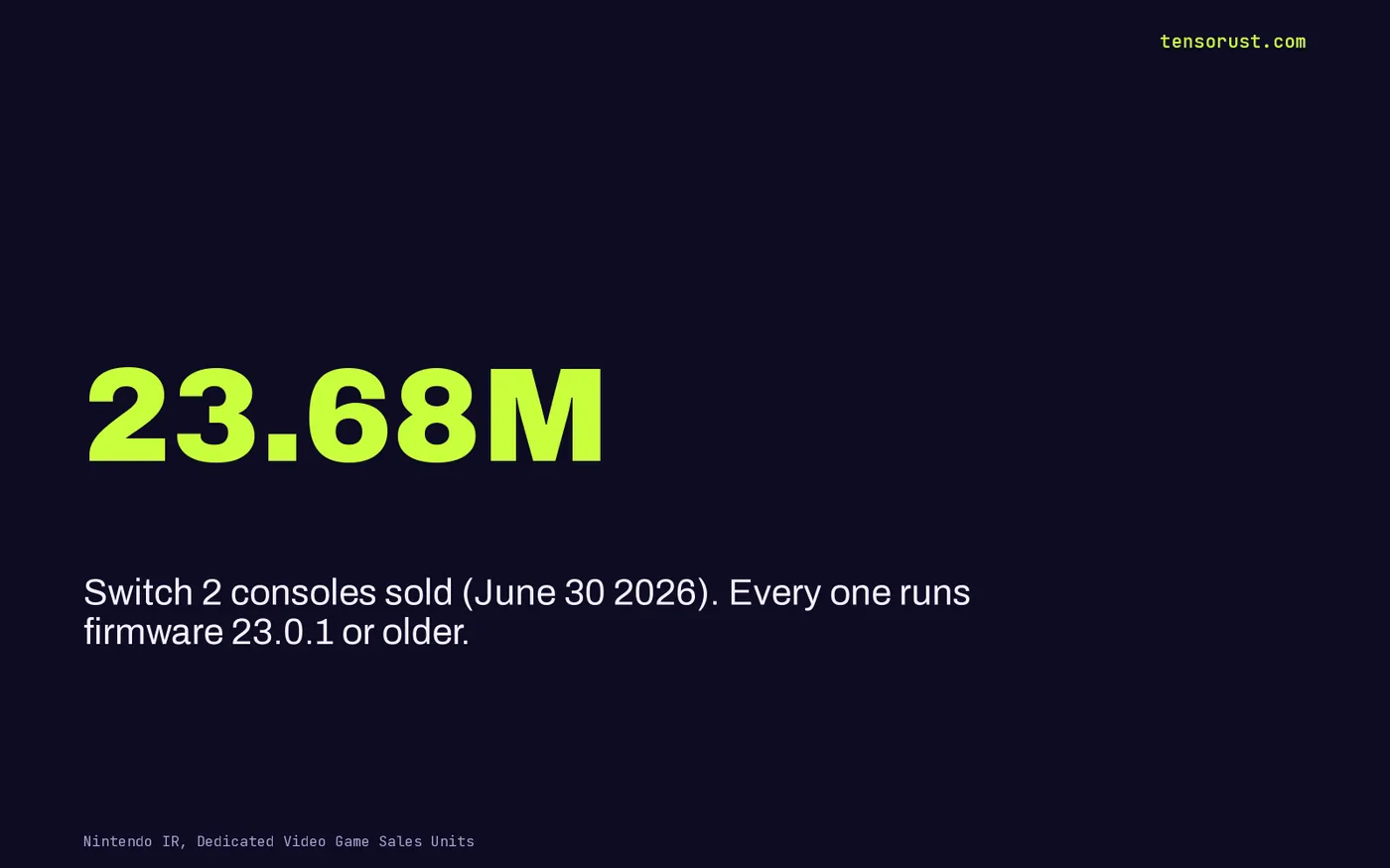 Stat card: 23.68 million Switch 2 consoles sold as of June 30 2026