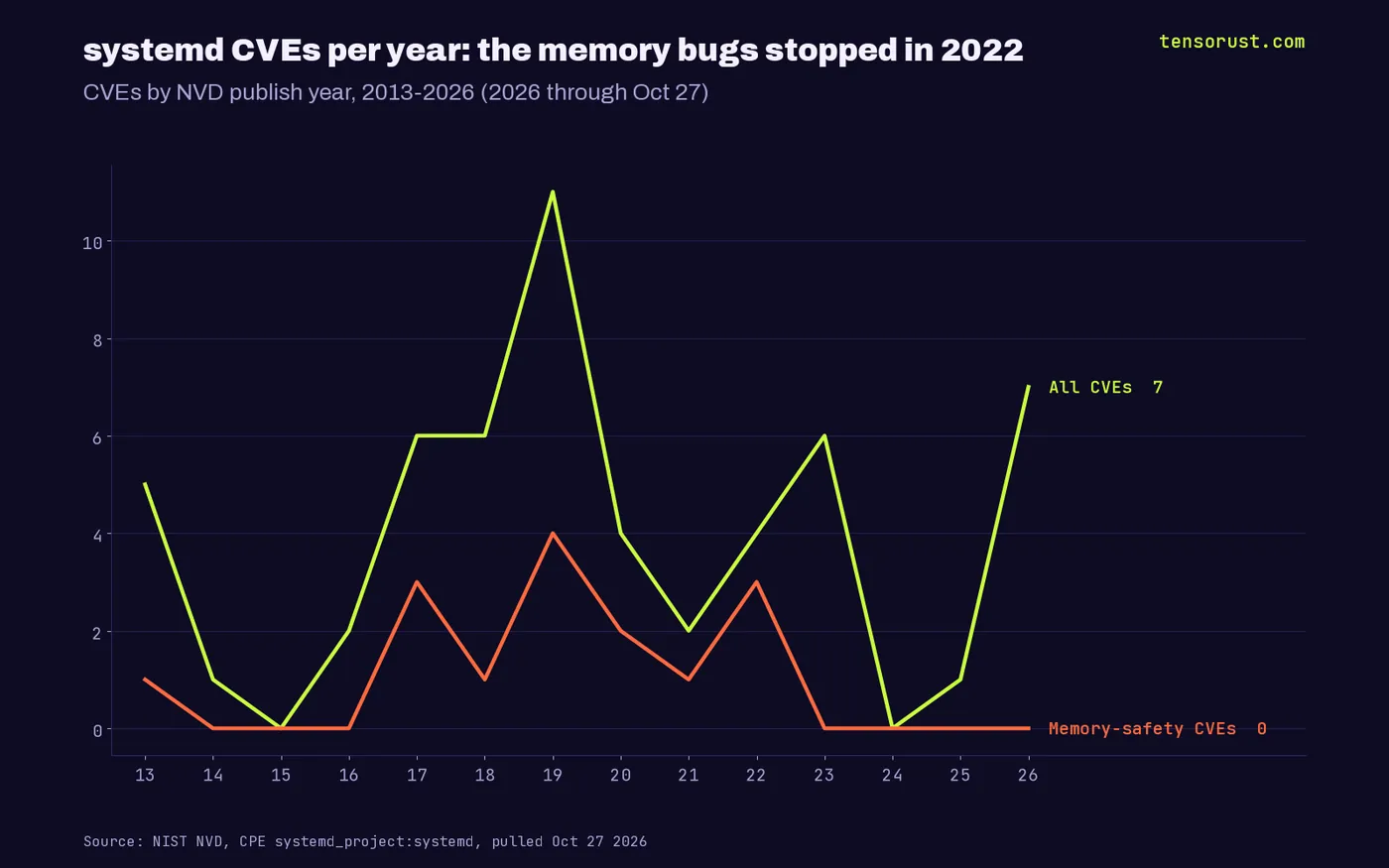 Line chart of systemd CVEs per year 2013-2026, all CVEs versus memory-safety CVEs; memory-safety count is zero every year from 2023 to 2026