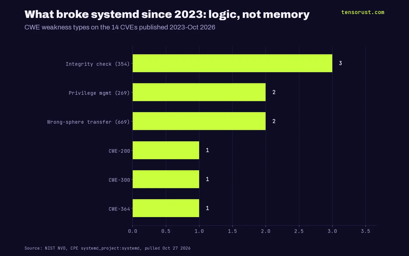 Bars of weakness types on the 14 systemd CVEs from 2023 to Oct 2026: integrity check 3, privilege management 2, wrong-sphere transfer 2, then single cases; none are memory bugs
