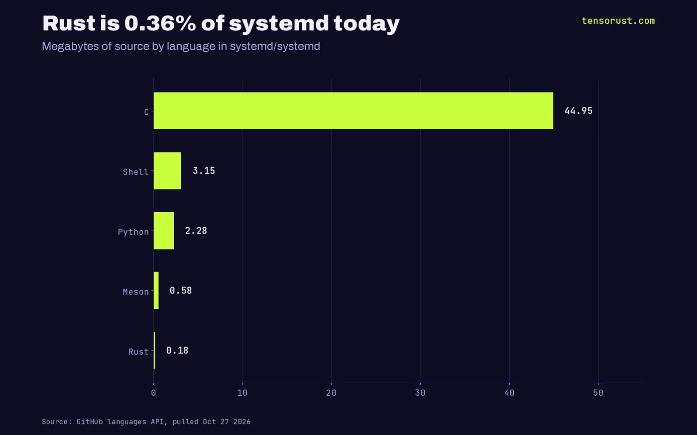 Bars of systemd source by language in megabytes: C 44.9, Shell 3.2, Python 2.3, Meson 0.6, Rust 0.18, which is 0.36% of the total