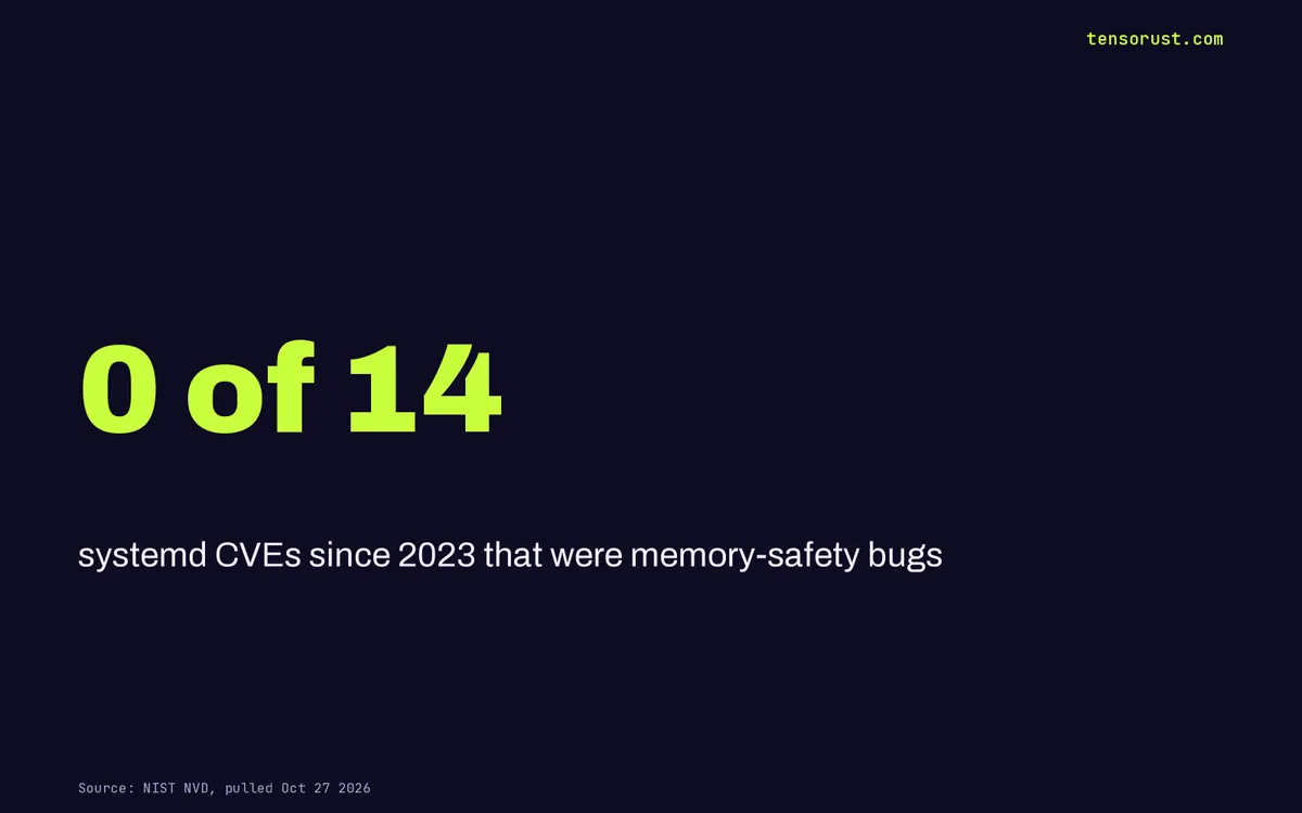 systemd lets Rust in: 0 of its last 14 CVEs were memory bugs
