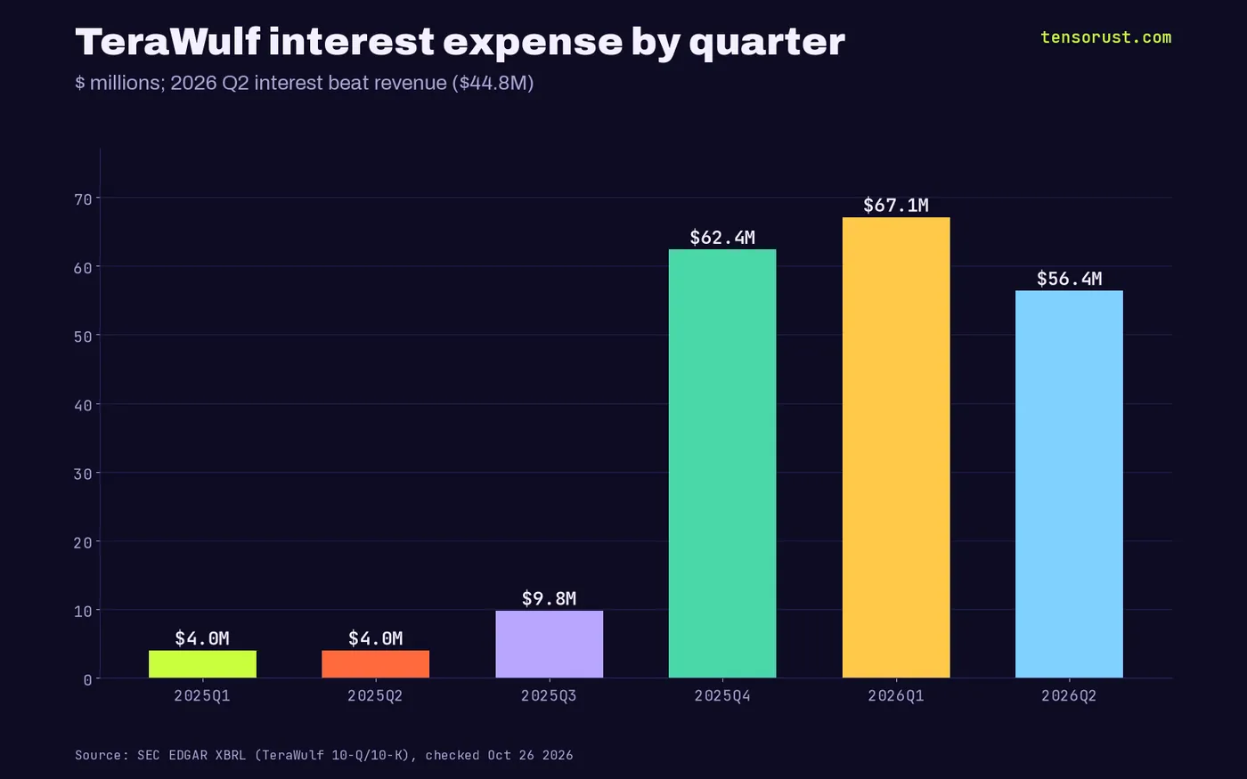 TeraWulf quarterly interest expense: $4.0M Q1 2025, $4.0M Q2 2025, $9.8M Q3 2025, $62.4M Q4 2025, $67.1M Q1 2026, $56.4M Q2 2026