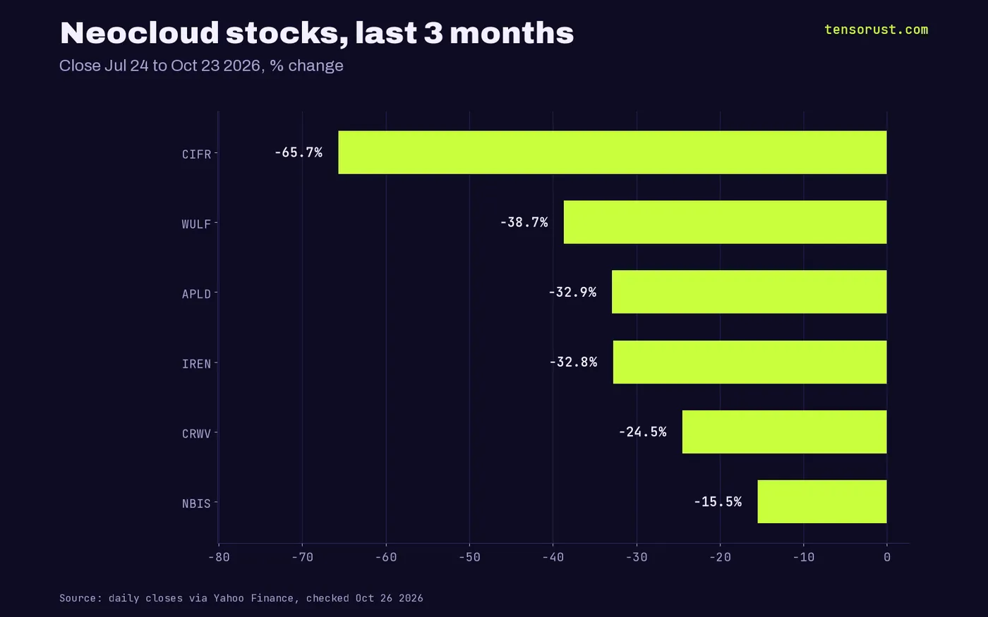 Three-month stock change Jul 24 to Oct 23 2026: CIFR -65.7%, WULF -38.7%, APLD -32.9%, IREN -32.8%, CRWV -24.5%, NBIS -15.5%