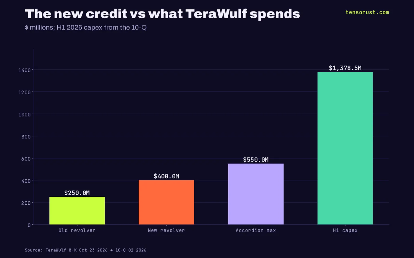 TeraWulf old revolver $250M, new revolver $400M, with accordion $550M, versus H1 2026 capex $1,378.5M
