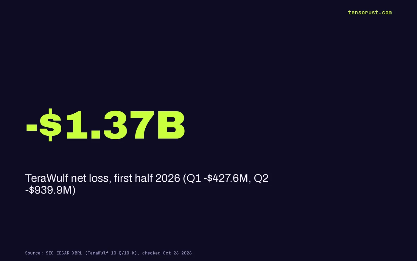 TeraWulf net loss in the first half of 2026 was $1.37 billion: Q1 -$427.6M, Q2 -$939.9M