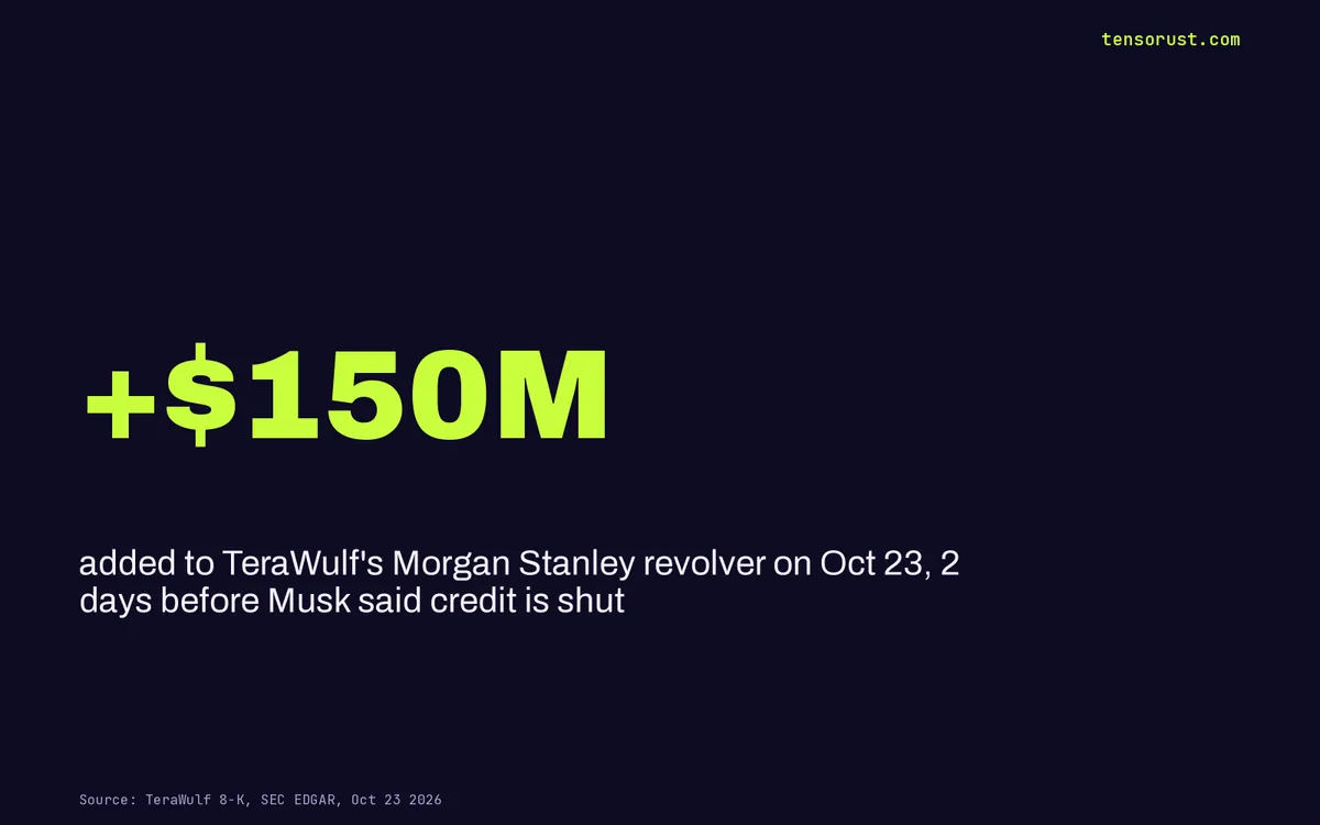 TeraWulf's lenders just added $150M. Musk says neocloud credit is shut
