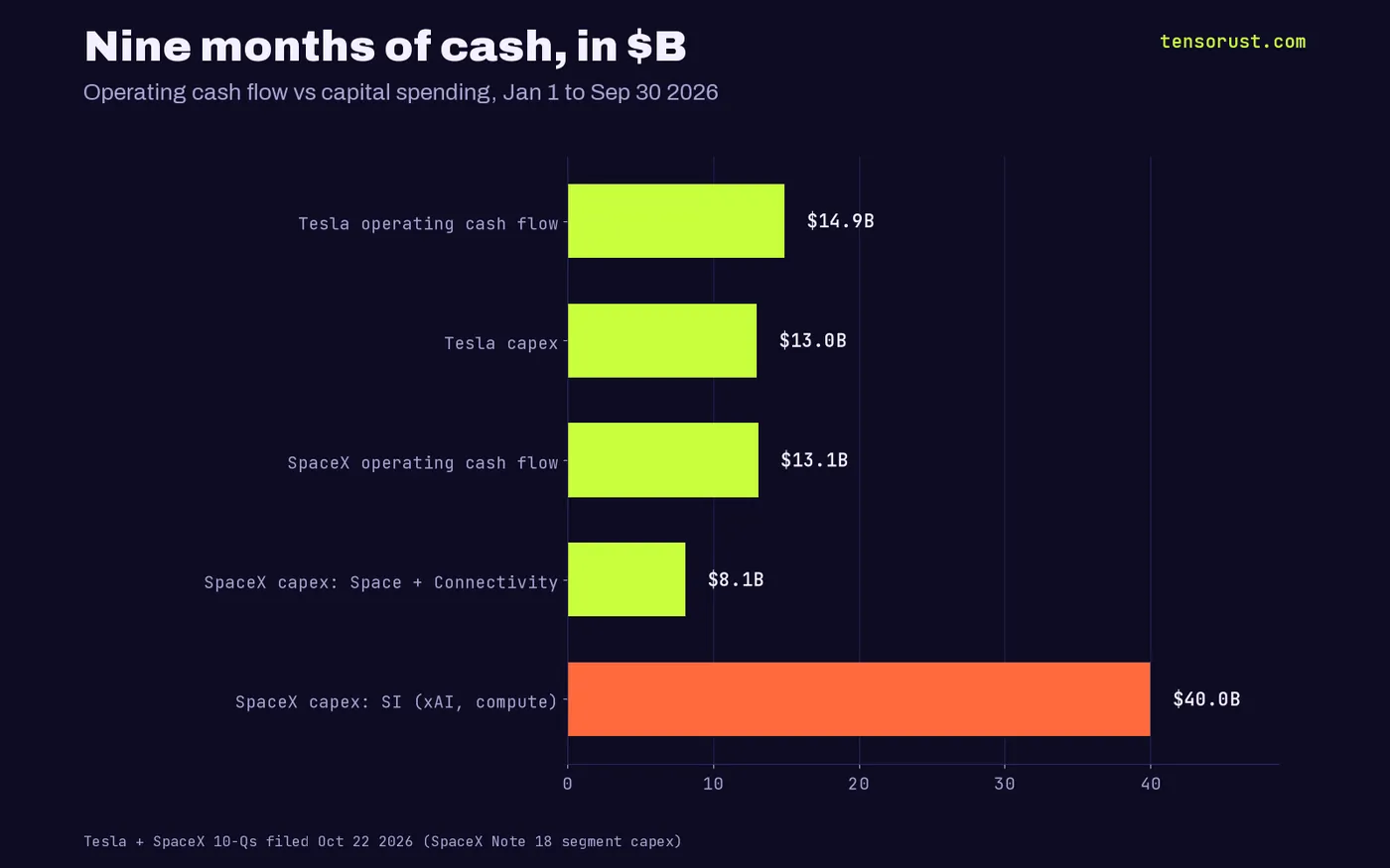 Horizontal bars, nine months of 2026 in billions: Tesla operating cash flow 14.9, Tesla capex 13.0, SpaceX operating cash flow 13.1, SpaceX Space plus Connectivity capex 8.1, SpaceX SI capex 40.0