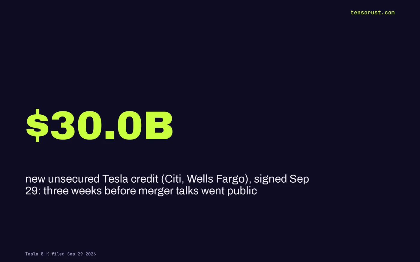 Stat card: $30.0 billion of new unsecured Tesla credit from Citi and Wells Fargo, signed Sep 29 2026, three weeks before merger talks went public