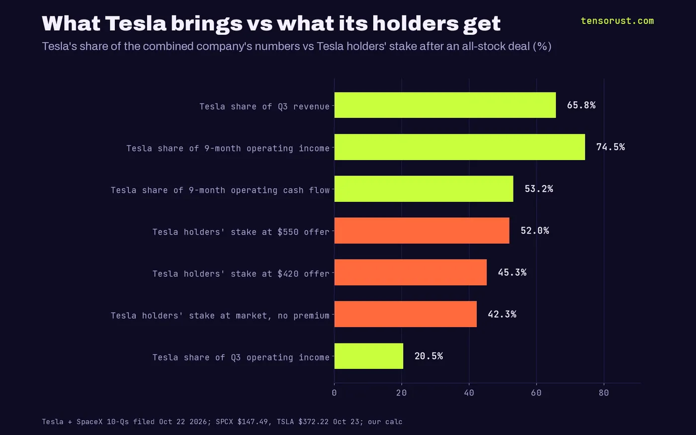Horizontal bars: Tesla is 65.8% of combined Q3 revenue, 74.5% of nine-month operating income, 53.2% of nine-month operating cash flow and 20.5% of Q3 operating income; Tesla holders would own 52.0% at a $550 offer, 45.3% at $420 and 42.3% at no premium