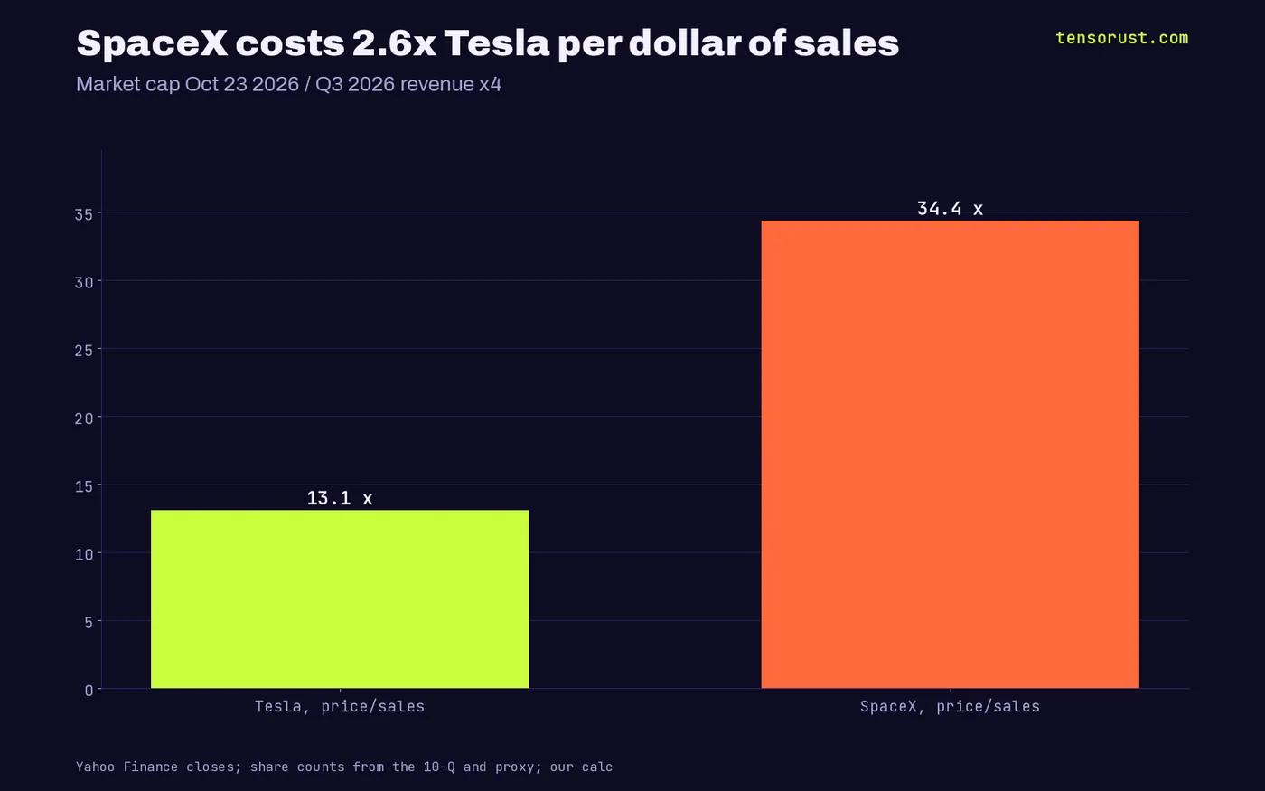 Bars: Tesla trades at 13.1 times run-rate sales, SpaceX at 34.4 times, using market caps on Oct 23 2026 and Q3 revenue times four