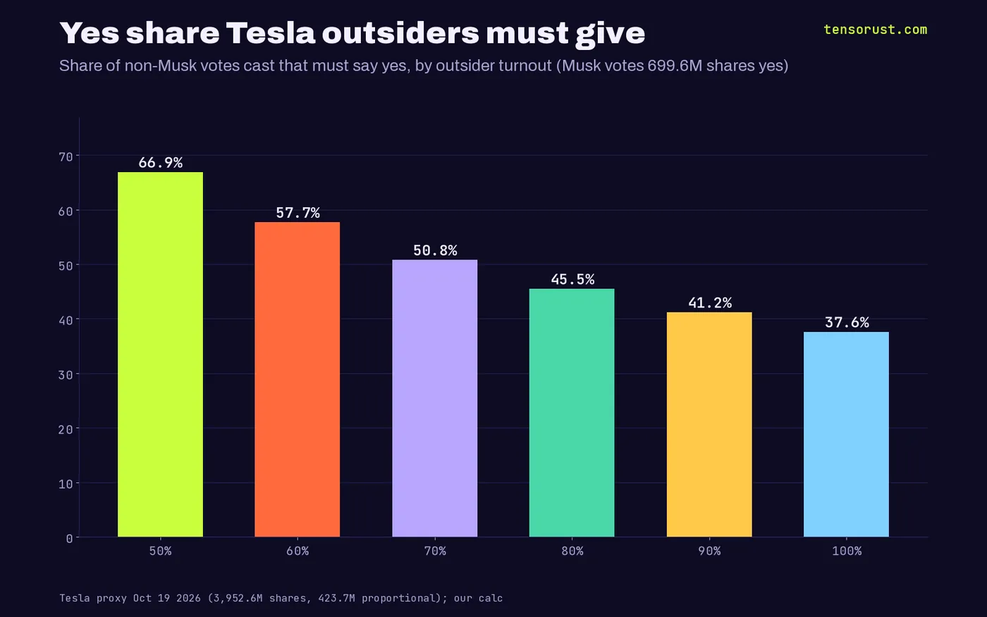 Bars of the share of non-Musk votes cast that must say yes for a 50%-of-all-shares Tesla approval: 66.9% at 50% turnout, 57.7% at 60%, 50.8% at 70%, 45.5% at 80%, 41.2% at 90%, 37.6% at 100%