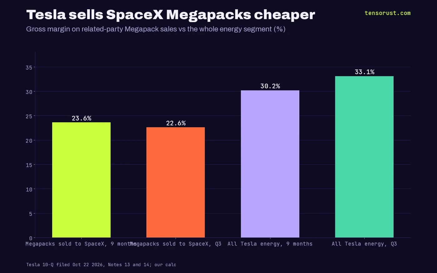 Bars of gross margin: Megapacks sold to SpaceX 23.6% over nine months and 22.6% in Q3, vs all Tesla energy 30.2% over nine months and 33.1% in Q3