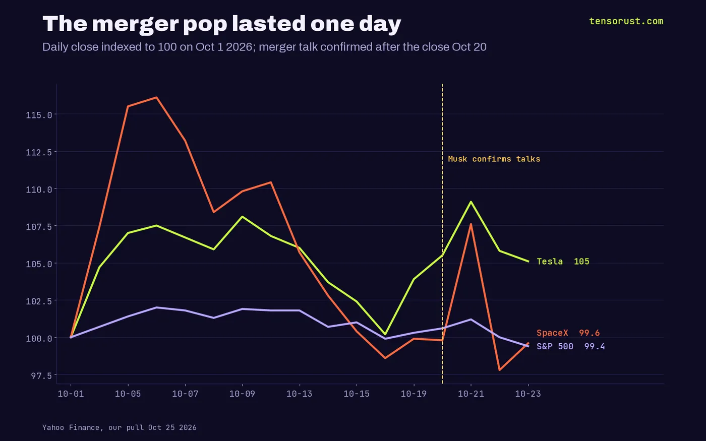 Lines of daily closes indexed to 100 on Oct 1 2026: SpaceX spikes to 107.6 on Oct 21 after Musk confirms talks then ends at 99.6 on Oct 23; Tesla ends at 105; S&P 500 at 99.4