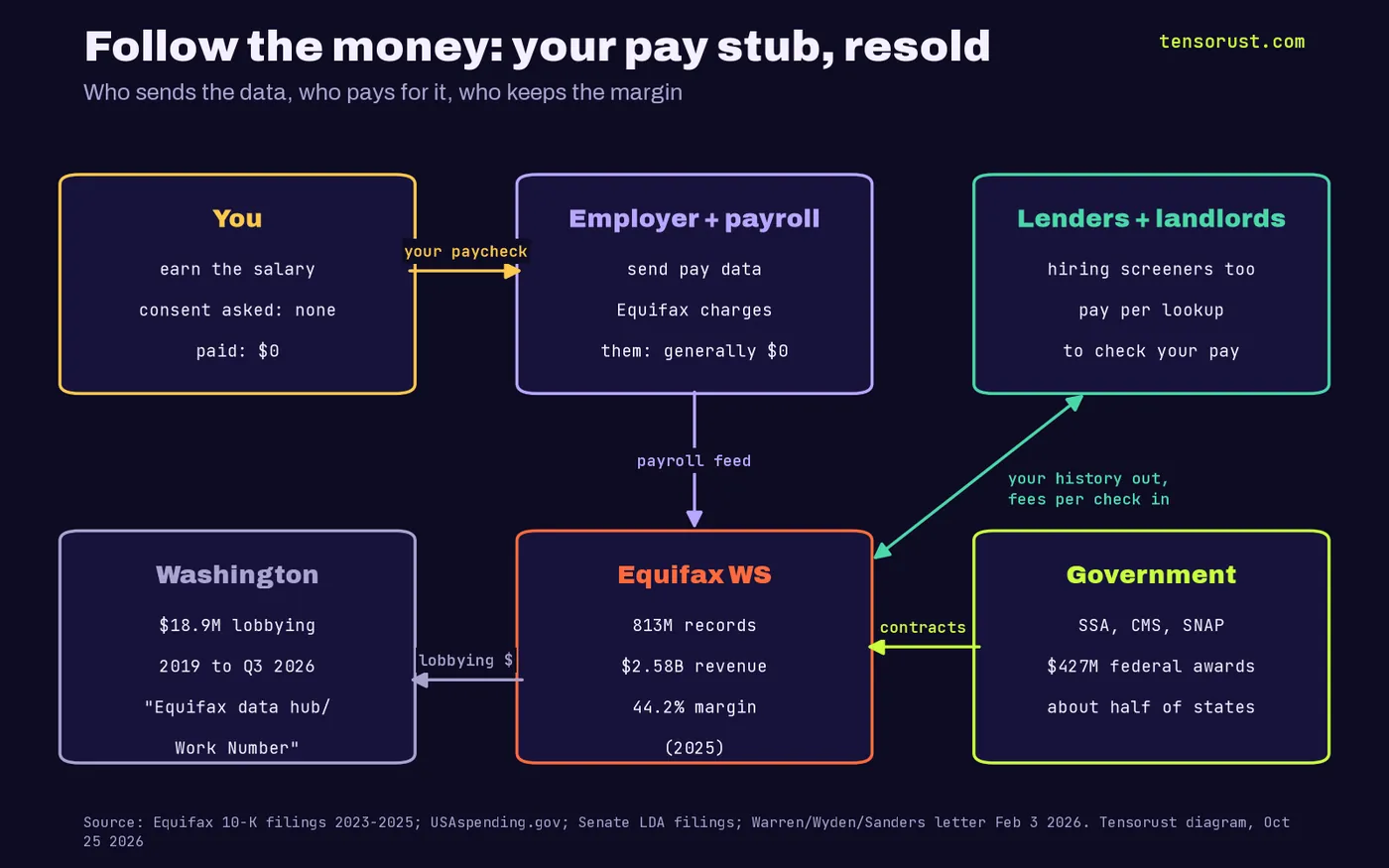 Diagram of the money flow: you earn a salary and are paid $0 for your data; your employer and payroll provider send pay data to Equifax Workforce Solutions, which generally charges them $0; Equifax holds 813M records with $2.58B revenue at a 44.2% margin in 2025; lenders, landlords and screeners pay per lookup; government agencies including SSA, CMS and SNAP hold $427M in federal awards; Equifax spent $18.9M on federal lobbying from 2019 to Q3 2026.