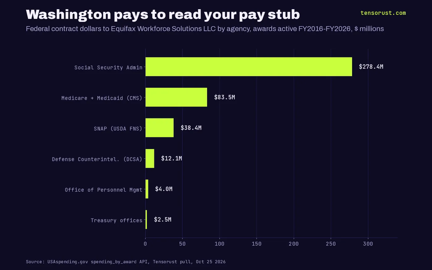 Horizontal bar chart of federal contract dollars to Equifax Workforce Solutions LLC by agency, millions: Social Security Administration 278.4, CMS 83.5, SNAP (USDA FNS) 38.4, Defense Counterintelligence and Security Agency 12.1, Office of Personnel Management 4.0, Treasury offices 2.5.