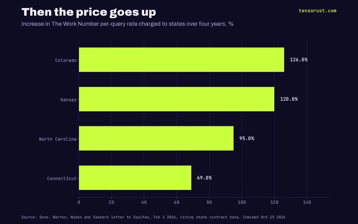 Horizontal bar chart of increases in The Work Number per-query price charged to states over four years: Colorado 126%, Kansas 120%, North Carolina 95%, Connecticut 69%.