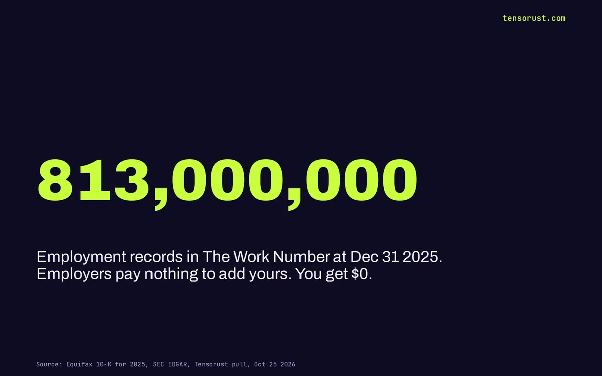 The Work Number: Equifax holds 813M job records your boss gave free