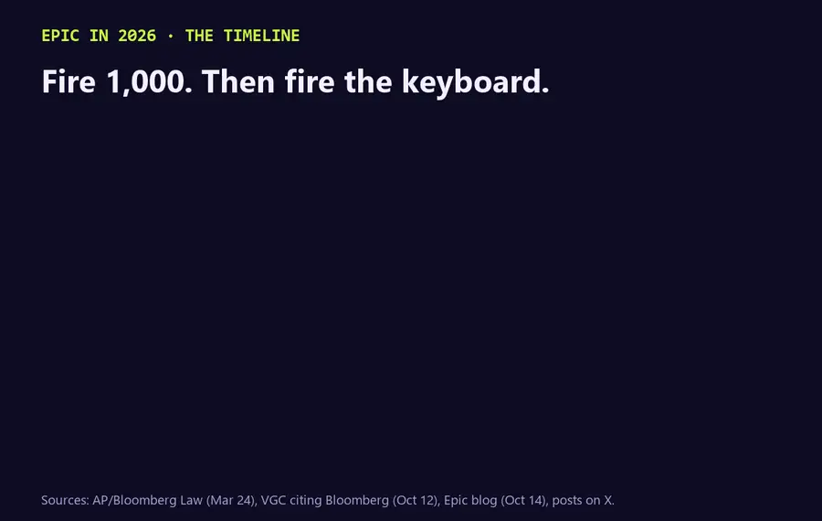Animated timeline of Epic in 2026: Mar 24 layoffs of 1,000+, Oct 12 Bloomberg report of no more handwritten code, Oct 12 Sweeney pivot post 6.2M views, Oct 14 Epic blog Programming is hard, Oct 14 we vibecoded linux support, Oct 17 golden age of gaming, Oct 18 Kenney's post 670K views, Oct 18 Sweeney's Up yours reply 2.5M views.