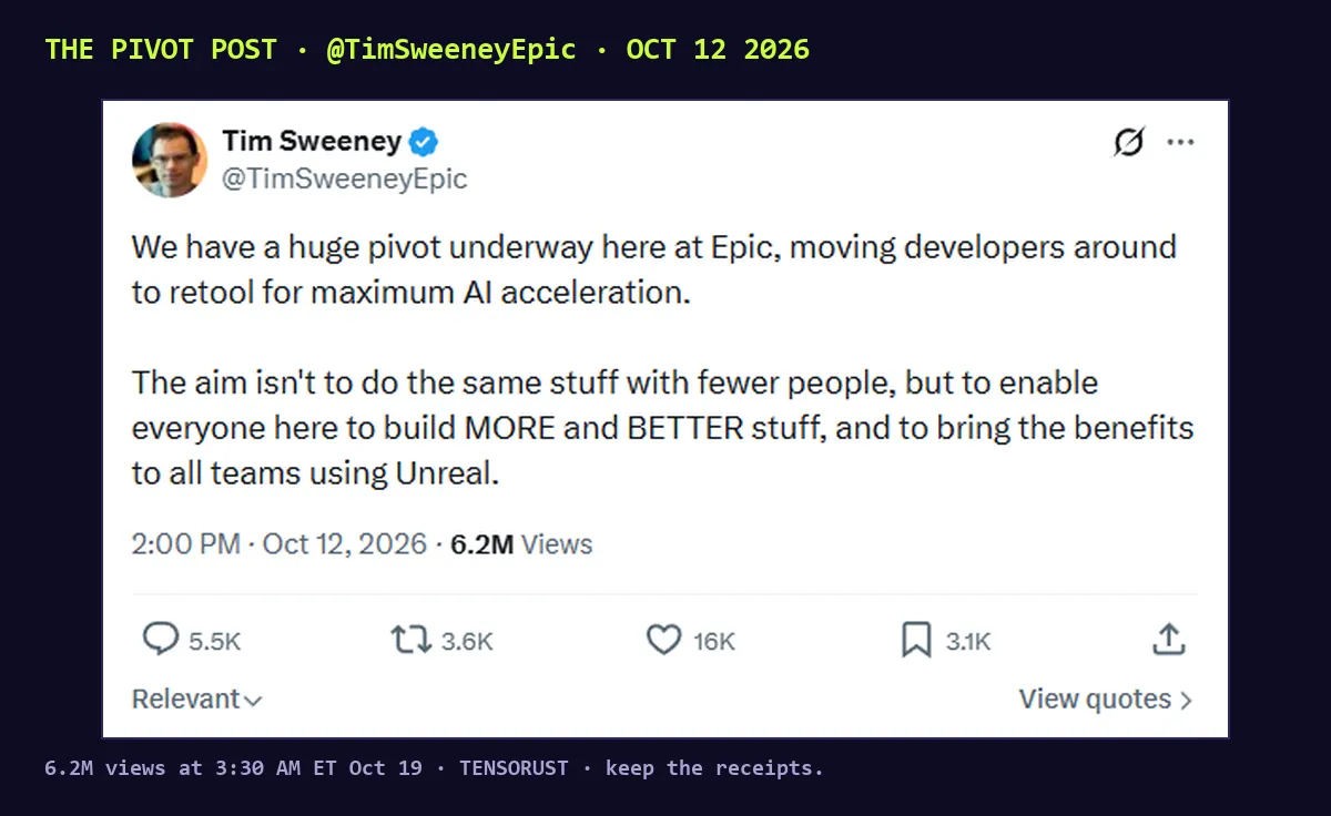 Screenshot of Tim Sweeney's X post from Oct 12 2026: We have a huge pivot underway here at Epic, moving developers around to retool for maximum AI acceleration. The aim isn't to do the same stuff with fewer people, but to enable everyone here to build MORE and BETTER stuff, and to bring the benefits to all teams using Unreal. 6.2M views.