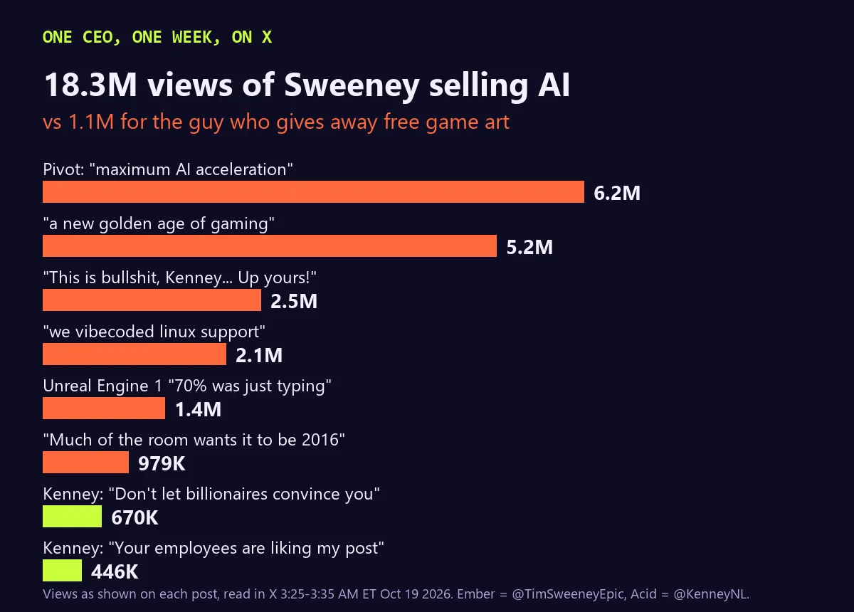 Bar chart of views on X: Sweeney's pivot post 6.2M, golden age post 5.2M, up yours reply 2.5M, we vibecoded linux support 2.1M, Unreal Engine 1 post 1.4M, much of the room wants it to be 2016 979K; Kenney's post 670K and his reply 446K.