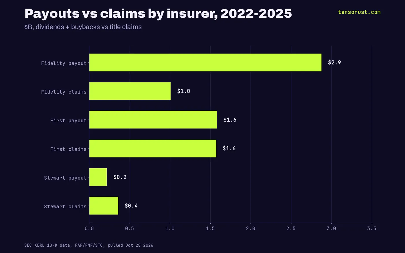Bars by insurer: FNF payout $2.88B vs claims $1.01B, FAF $1.58B vs $1.57B, Stewart $0.22B vs $0.36B