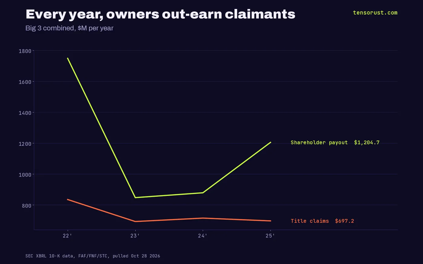 Lines by year: payouts $1,748M, $848M, $879M, $1,205M vs claims $835M, $693M, $715M, $697M, 2022-2025