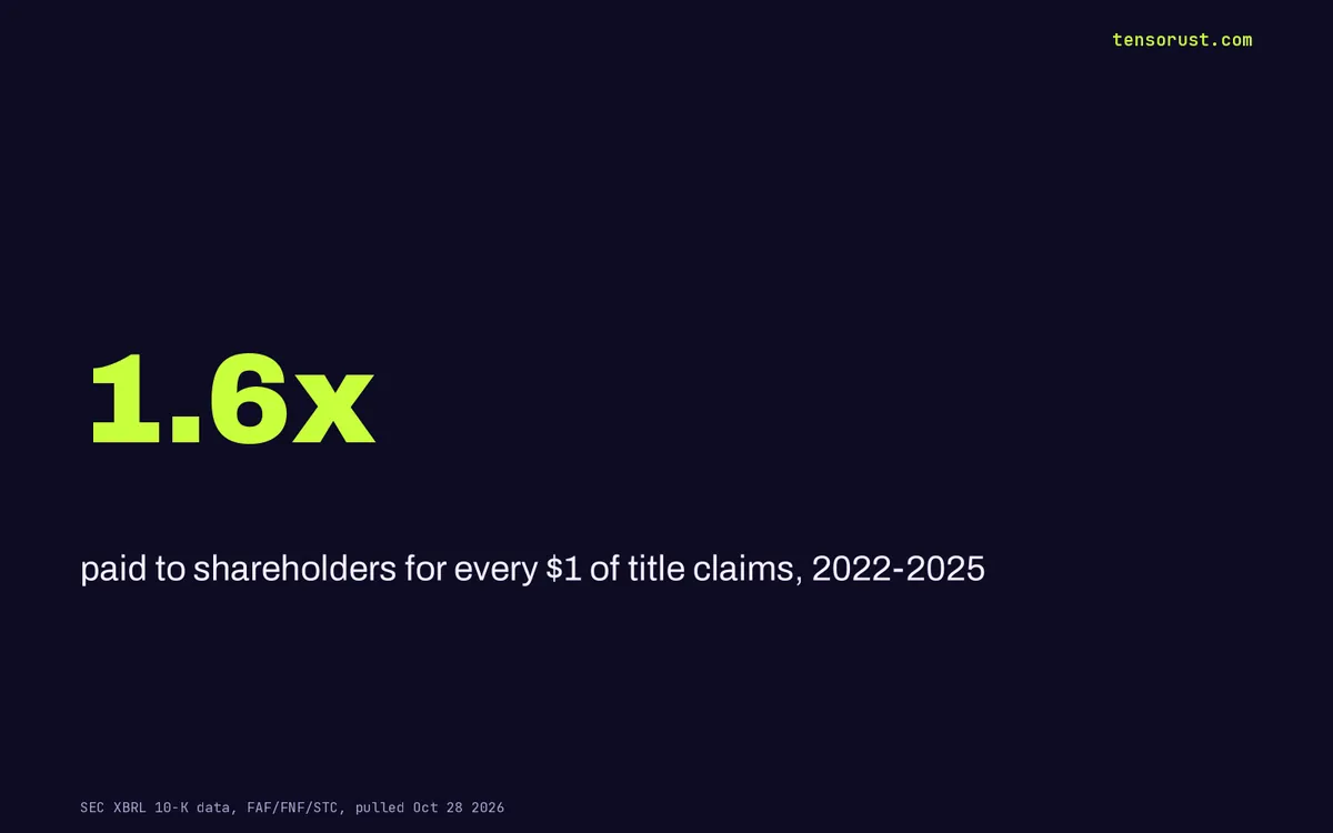 Title insurers paid shareholders $4.7B, 1.6x their title claims