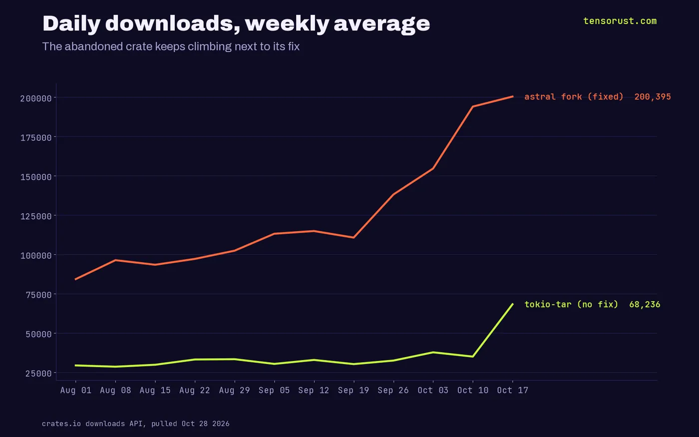 Line chart of weekly average daily downloads: tokio-tar rose from about 29,000 to 68,236; the patched astral fork rose from about 84,000 to 200,395