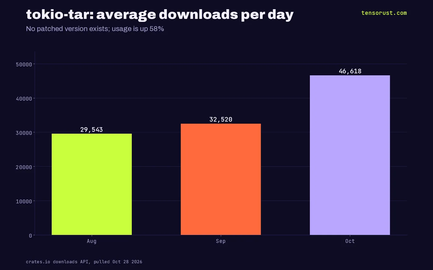 Bar chart: tokio-tar averaged 29,543 downloads a day in August, 32,520 in September, 46,618 in October 2026, up 58%