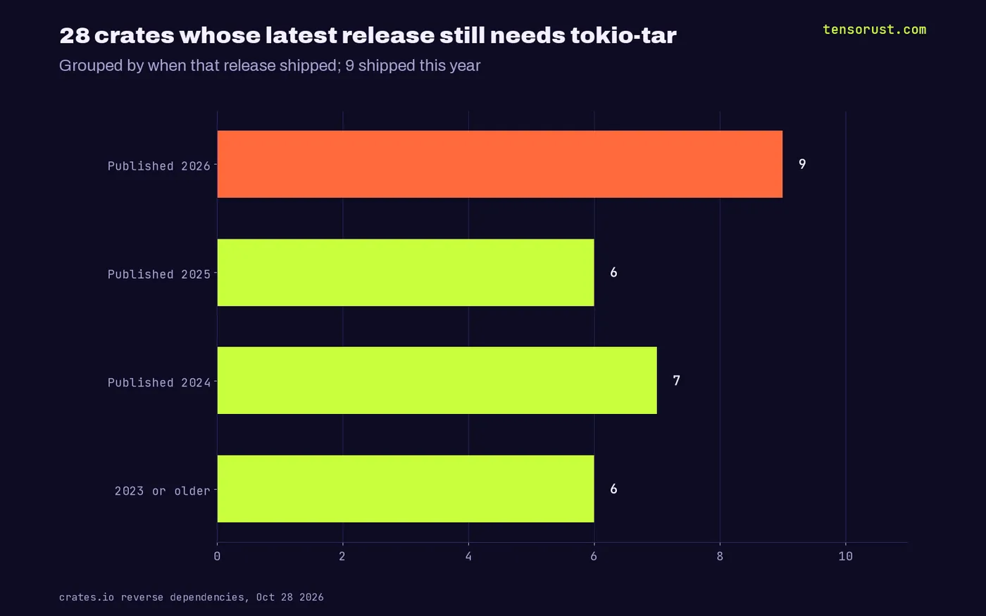 28 crates whose latest release requires tokio-tar: 9 published in 2026, 6 in 2025, 7 in 2024, 6 in 2023 or older
