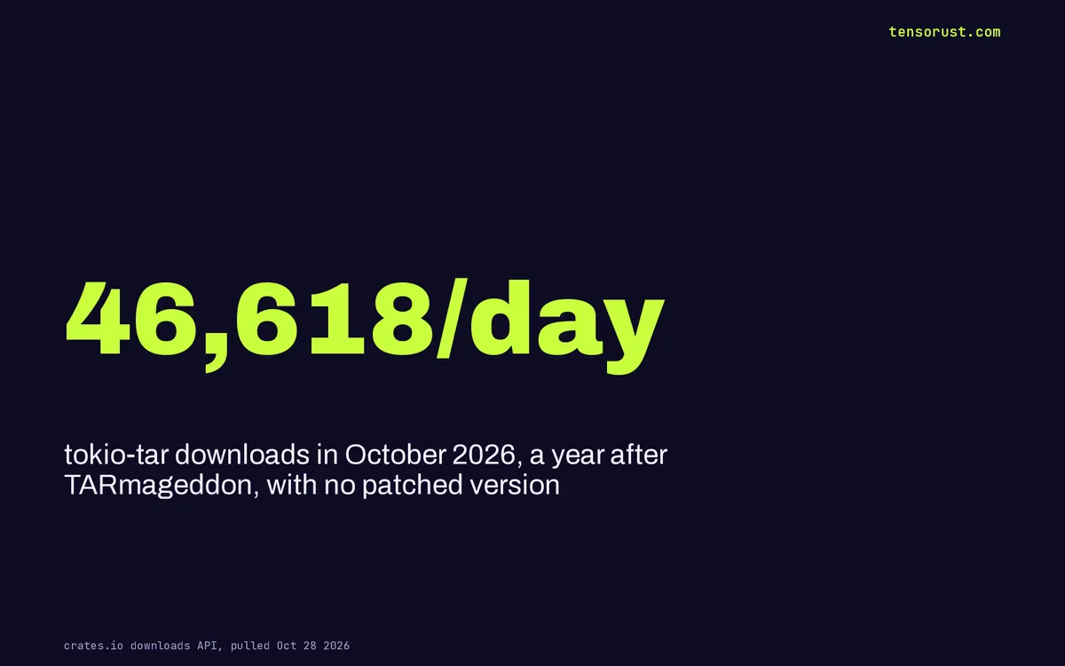 tokio-tar has no TARmageddon fix. Its downloads rose 58% anyway