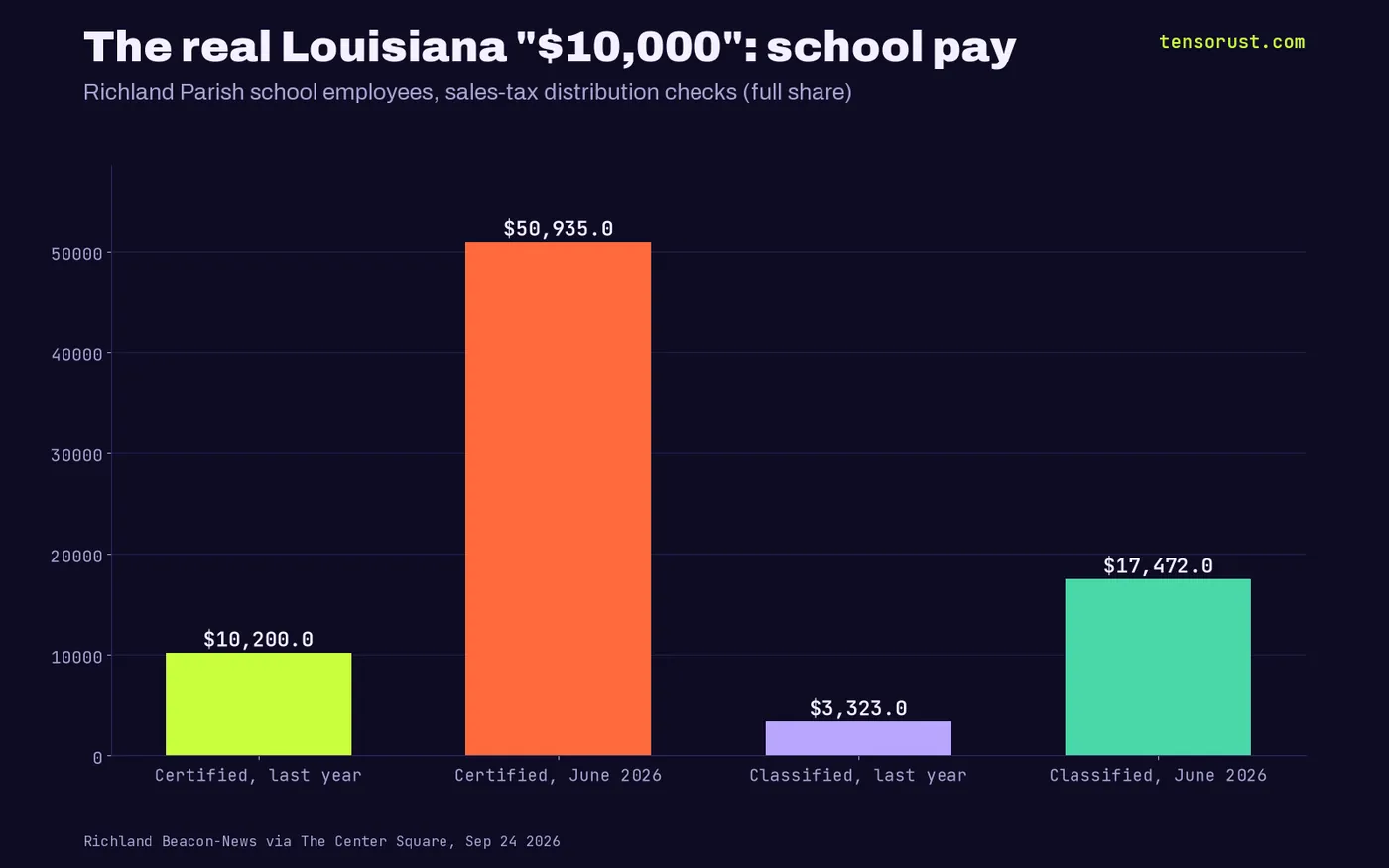 Bar chart of Richland Parish school checks: certified staff $10,200 last year to $50,935 in June 2026; classified staff $3,323 to $17,472