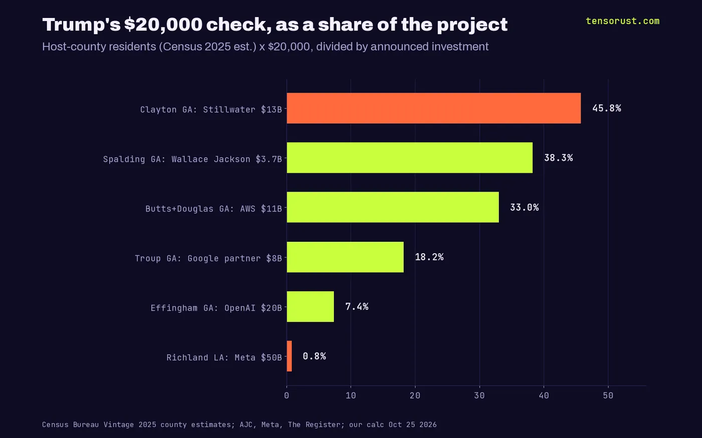 Horizontal bars: $20,000 per county resident as a share of announced investment: Clayton GA Stillwater $13B 45.8%, Spalding GA Wallace Jackson $3.7B 38.3%, Butts and Douglas GA AWS $11B 33.0%, Troup GA Google partner $8B 18.2%, Effingham GA OpenAI $20B 7.4%, Richland LA Meta $50B 0.8%