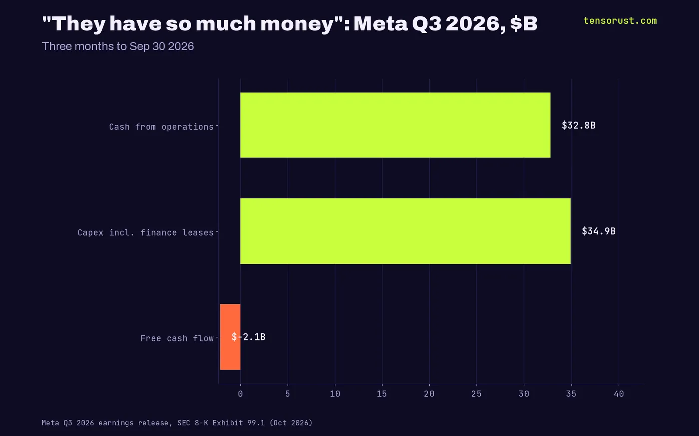 Horizontal bars, Meta Q3 2026 in $B: cash from operations 32.79, capex including finance lease principal 34.91, free cash flow -2.12