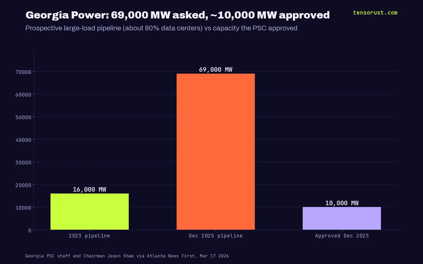 Bar chart: Georgia Power large-load pipeline 16,000 MW in 2023 and 69,000 MW in December 2025, vs about 10,000 MW of capacity approved in December 2025