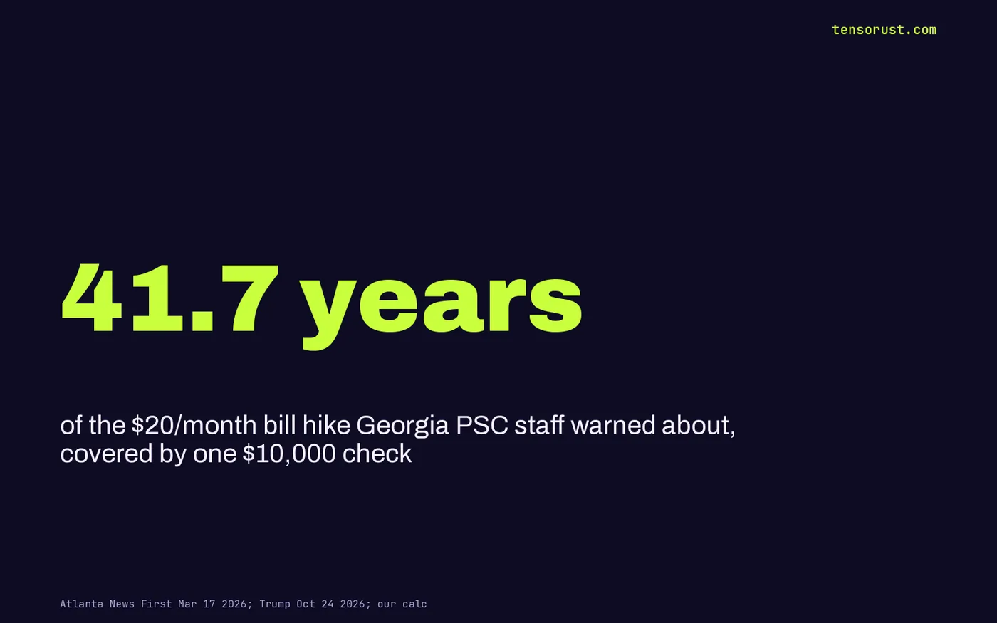 Stat card: 41.7 years of the $20 per month bill increase Georgia PSC staff warned about, covered by one $10,000 check