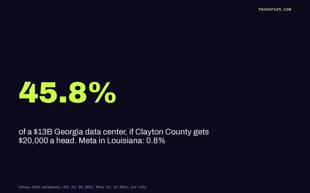Trump's $20,000 data center check: Meta's $10,000 was teacher pay