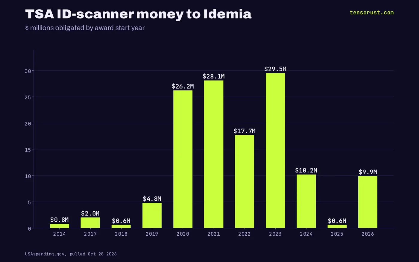 Bars by year: $0.8M 2014, $2.0M 2017, $4.8M 2019, $26.2M 2020, $28.1M 2021, $17.7M 2022, $29.5M 2023, $10.2M 2024, $0.6M 2025, $9.9M 2026