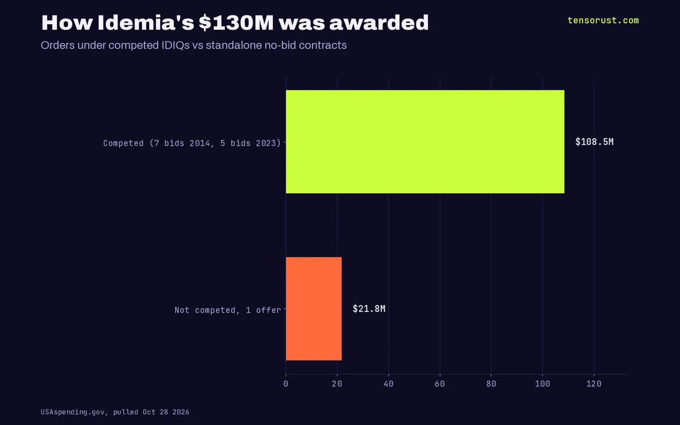 Bars: $108.5M awarded under competed contracts vs $21.8M not competed with one offer