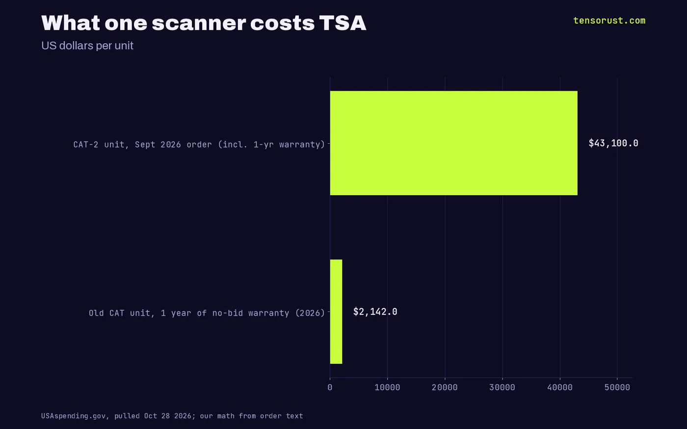 Bars: $43,100 per new CAT-2 unit in Sept 2026 vs $2,142 per old unit for one year of no-bid warranty