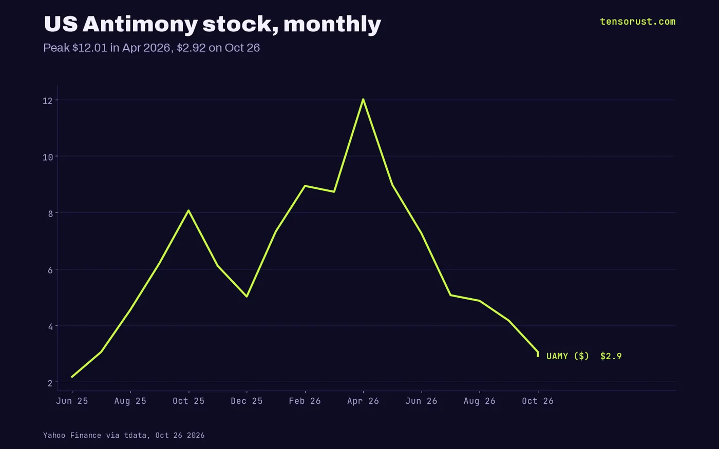 Line: UAMY monthly stock price, peak $12.01 in April 2026, $2.92 on Oct 26 2026