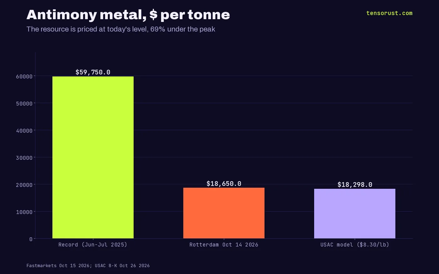 Bars: antimony record $59,750 per tonne in mid 2025, Rotterdam about $18,650 on Oct 14 2026, USAC model $18,298 ($8.30/lb)