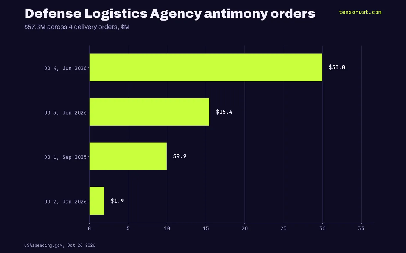 Horizontal bars: DLA orders $29.98M Jun 2026, $15.45M Jun 2026, $9.95M Sep 2025, $1.91M Jan 2026, total $57.3M