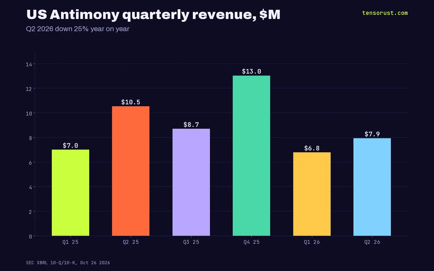 Bars: UAMY quarterly revenue $7.00M Q1 25, $10.53M Q2 25, $8.70M Q3 25, $13.03M Q4 25, $6.78M Q1 26, $7.93M Q2 26