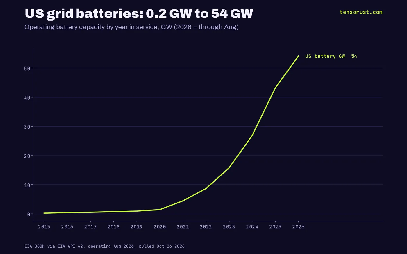 Line chart of cumulative US battery capacity: 0.9 GW 2019, 4.4 GW 2021, 15.7 GW 2023, 26.8 GW 2024, 43.1 GW 2025, 54.0 GW Aug 2026
